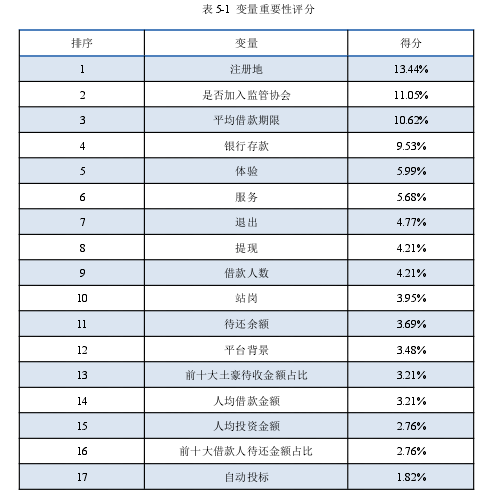 表 5-1 变量重要性评分