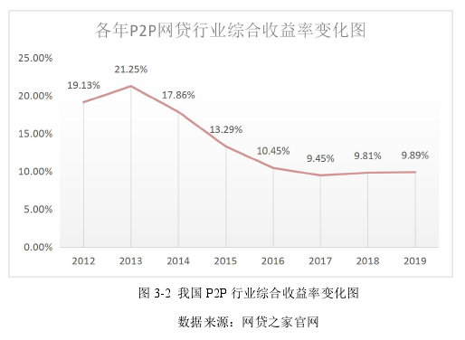 图 3-2 我国 P2P 行业综合收益率变化图