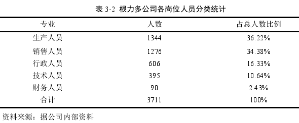 表 3-2 根力多公司各岗位人员分类统计