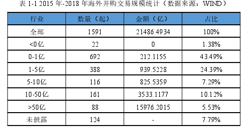 表 1-1 2015 年-2018 年海外并购交易规模统计（数据来源：WIND）