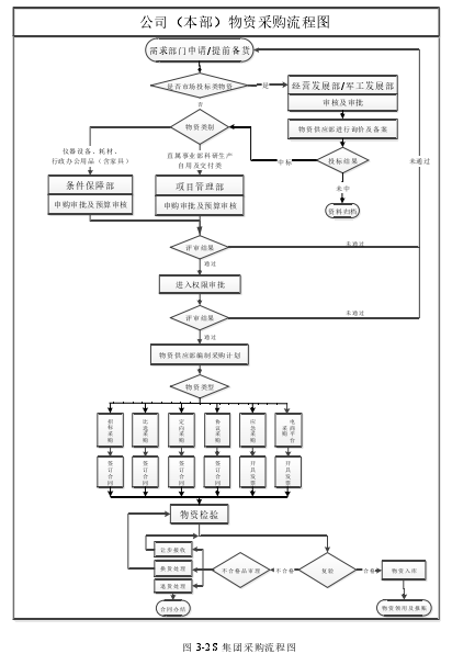图 3-2 S 集团采购流程图