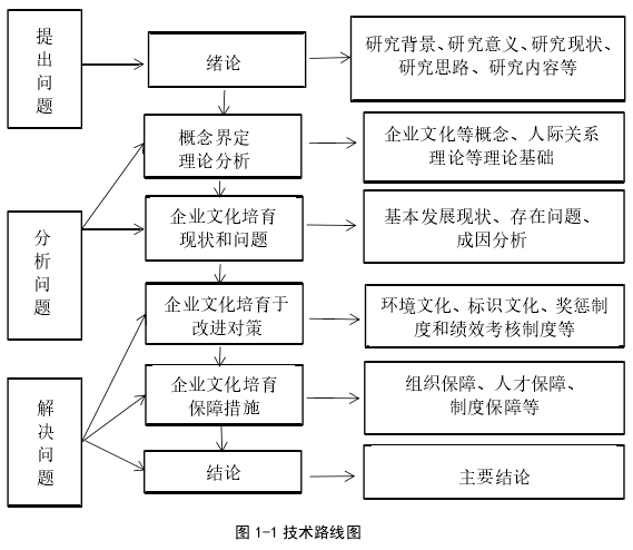 图 1-1 技术路线图