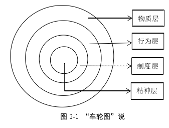 图 2-1 “车轮图”说