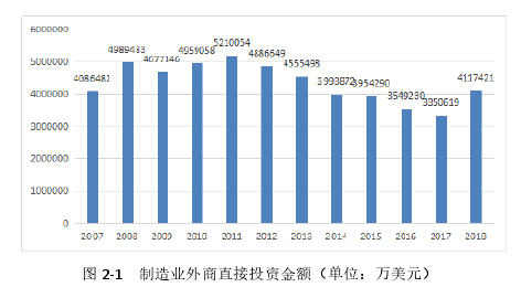 图 2-1   制造业外商直接投资金额（单位：万美元） 