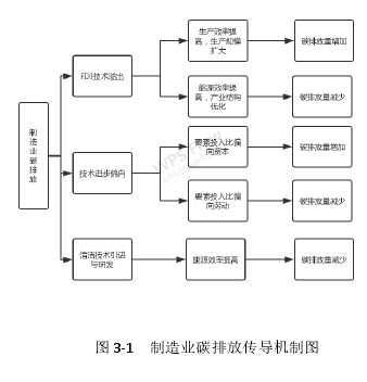 图 3-1   制造业碳排放传导机制图