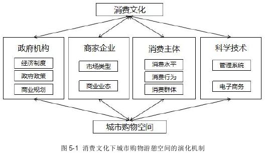 图 5-1 消费文化下城市购物游憩空间的演化机制