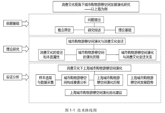 图 1-1 技术路线图