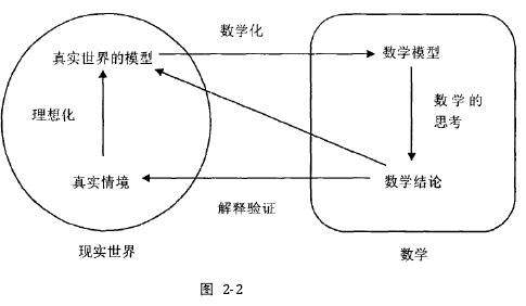 图2.2