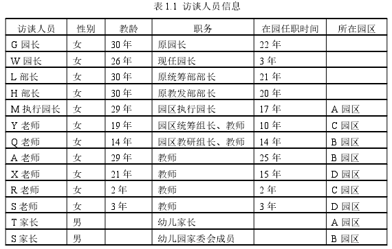 表 1.1 访谈人员信息