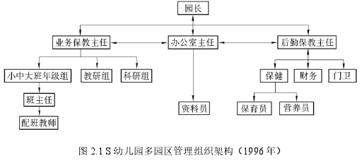 图 2.1 S 幼儿园多园区管理组织架构（1996 年）