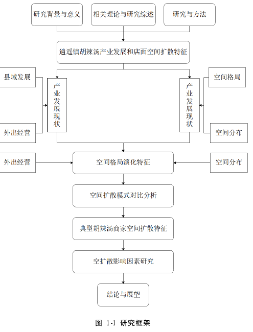 图  1-1  研究框架