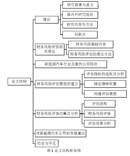 图 1 论文结构框架图