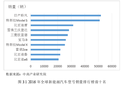 图 3.1 2016 年全球新能源汽车型号销量排行榜前十名