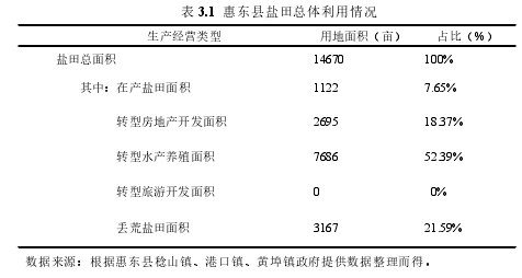 表 3.1 惠东县盐田总体利用情况