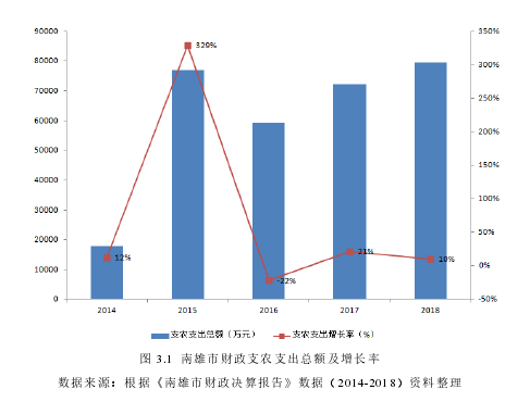 图 3.1  南雄市财政支农支出总额及增长率