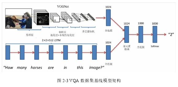 图 2-3 VQA 数据集基线模型架构