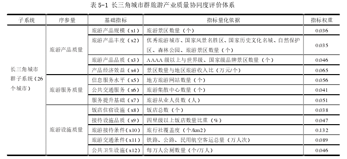 表 5-1 长三角城市群旅游产业质量协同度评价体系