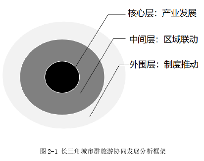 图 2-1 长三角城市群旅游协同发展分析框架