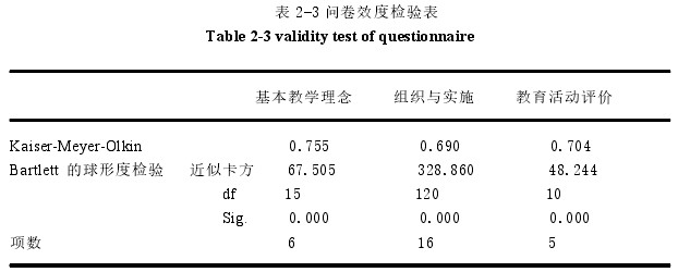 表 2-3 问卷效度检验表