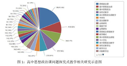 图 1：高中思想政治课问题探究式教学相关研究示意图