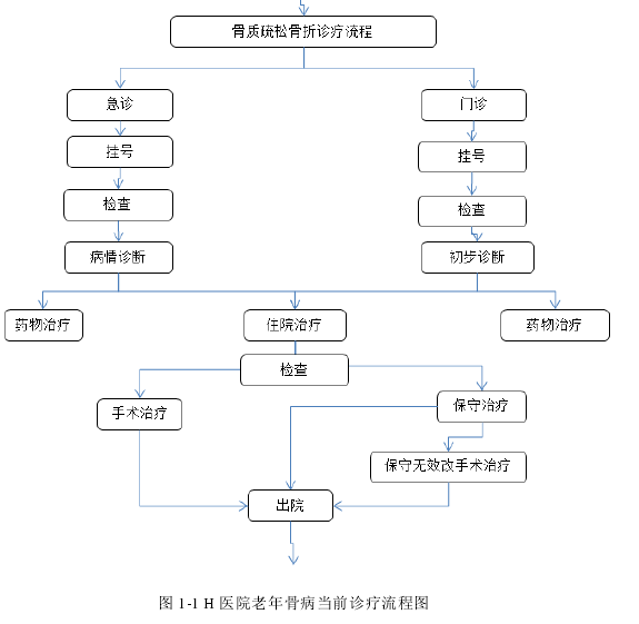 图 1-1 H 医院老年骨病当前诊疗流程图