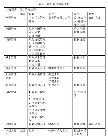 表 2-1  项目管理知识框架