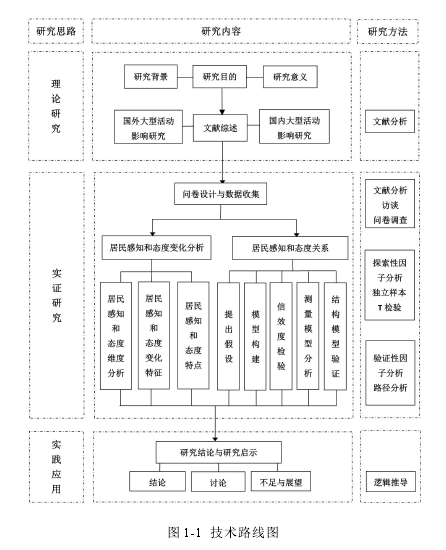 图 1-1 技术路线图