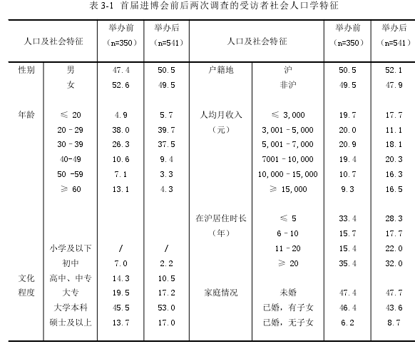 表 3-1 首届进博会前后两次调查的受访者社会人口学特征