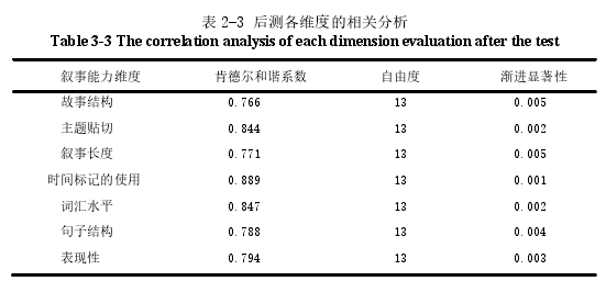 表 2-3 后测各维度的相关分析