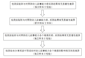 数据统计分析步骤