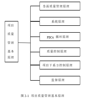 图 2-1 项目质量管理基本原理