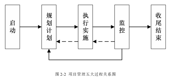 图 2-2 项目管理五大过程关系图