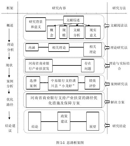 图 1-1 思路框架图