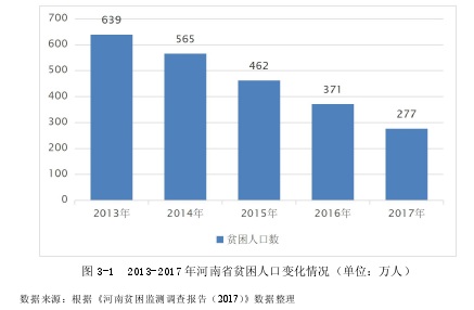 图 3-1 2013-2017 年河南省贫困人口变化情况（单位：万人）