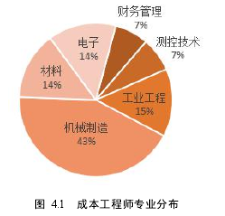 图 4.1 成本工程师专业分布