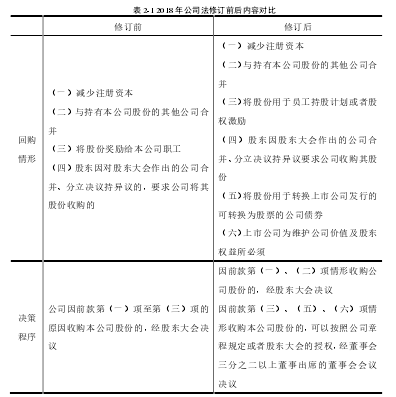 表 2-1 2018 年公司法修订前后内容对比