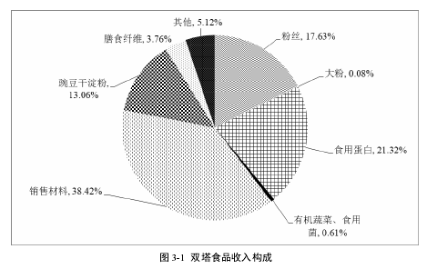 图 3-1  双塔食品收入构成