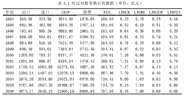 表 4.1 经过对数变换后的数据（单位：亿元）