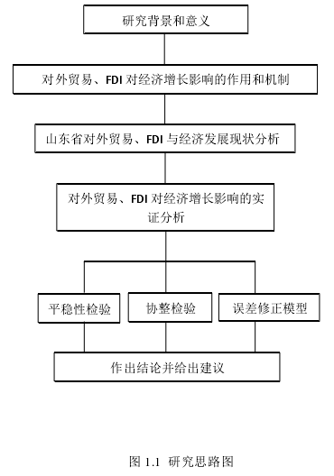 图 1.1  研究思路图