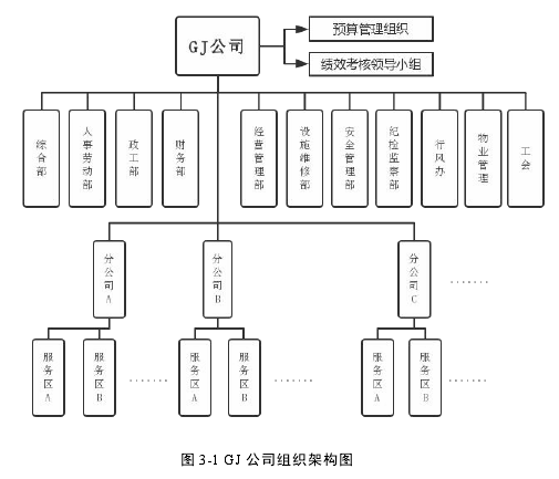 图 3-1 GJ 公司组织架构图