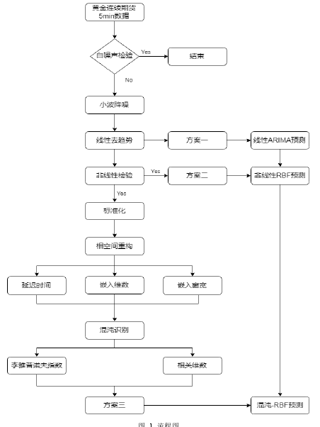 图  1  流程图