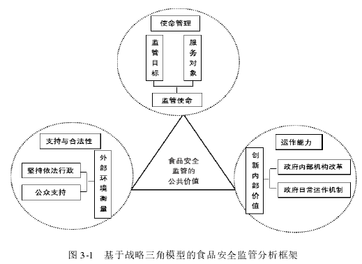 图 3-1  基于战略三角模型的食品安全监管分析框架