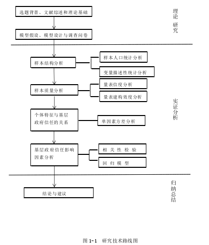 图 1-1  研究技术路线图