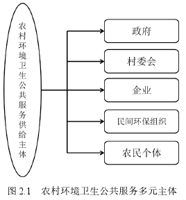 图 2.1   农村环境卫生公共服务多元主体