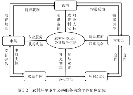 图 2.2   农村环境卫生公共服务供给主体角色定位