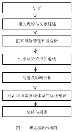 图 1.1 研究框架结构图