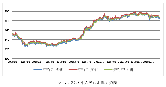 图 4.1 2018 年人民币汇率走势图