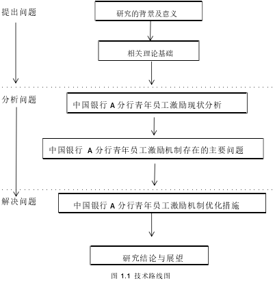 图 1.1 技术路线图