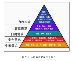 图 2.1 马斯洛需求层次理论