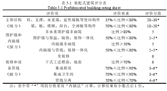 表 5-1 装配式建筑评分表